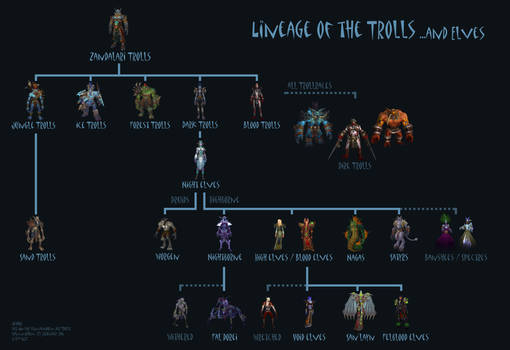 Lineage of the trolls...and elves (BfA)