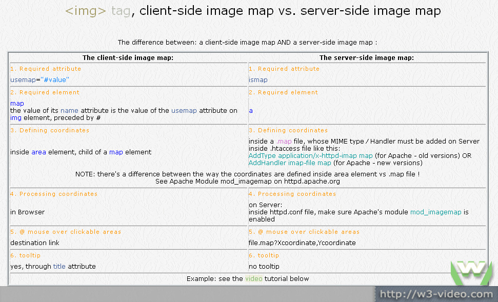client-side image map vs. server-side image map by W3-videocom on ...