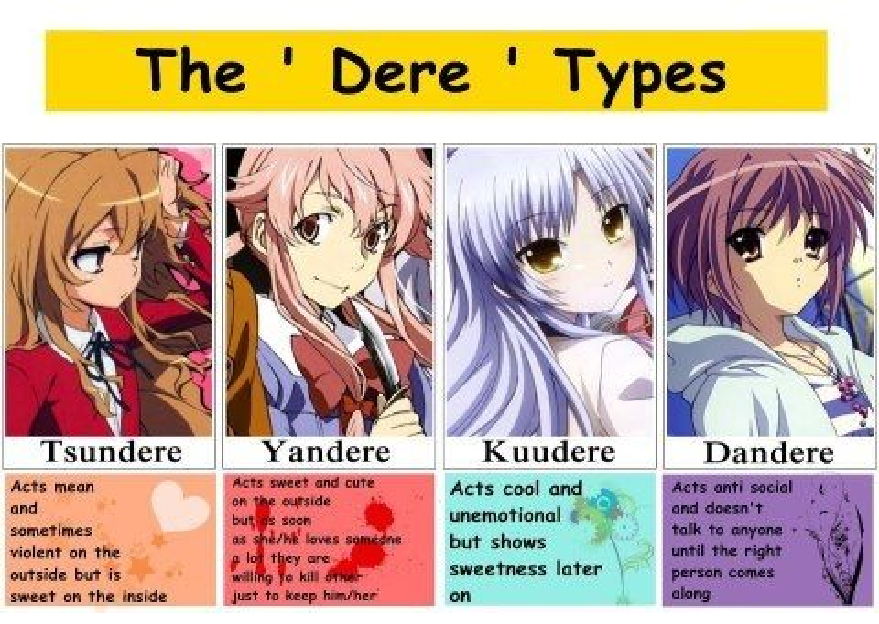 Which anime dere types like Tsundere best represent each MBTI