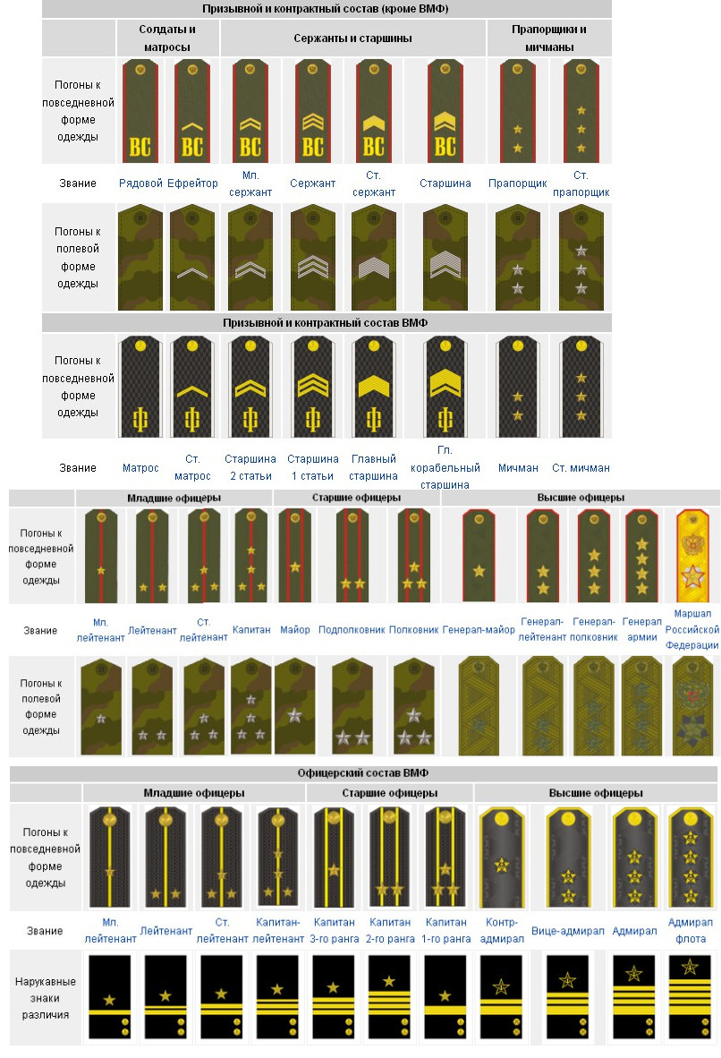 Military ranks of the Russian army by LordPlegeus on DeviantArt