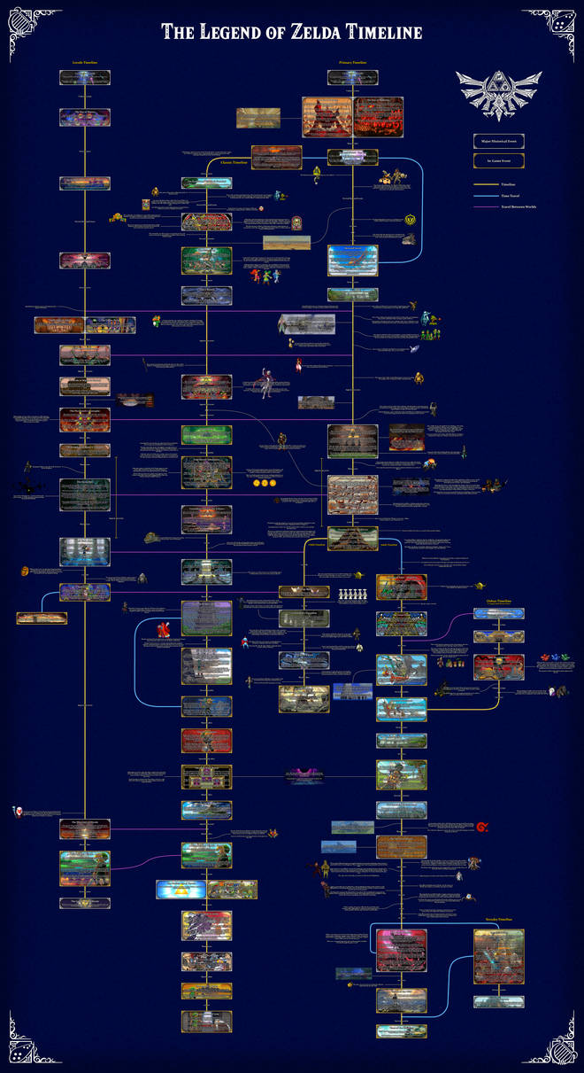 Legend of Zelda Rewritten Timeline (spoilers!) by gamez-x on DeviantArt
