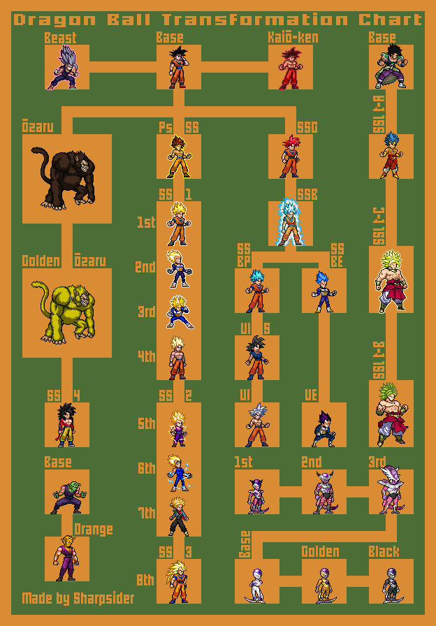 Dragon Ball Transformation Chart by Sharpsider on DeviantArt