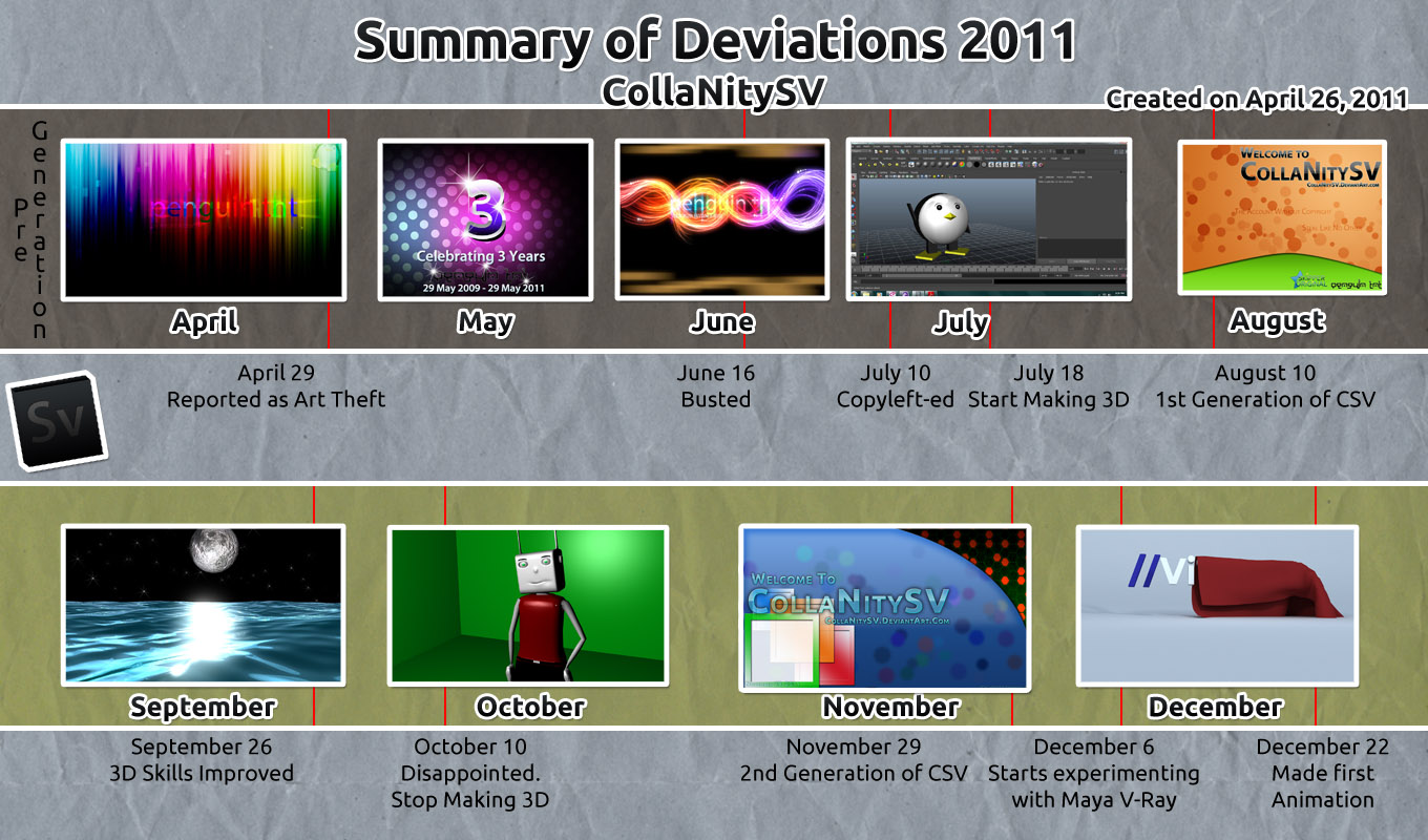 Summary of Deviations 2011