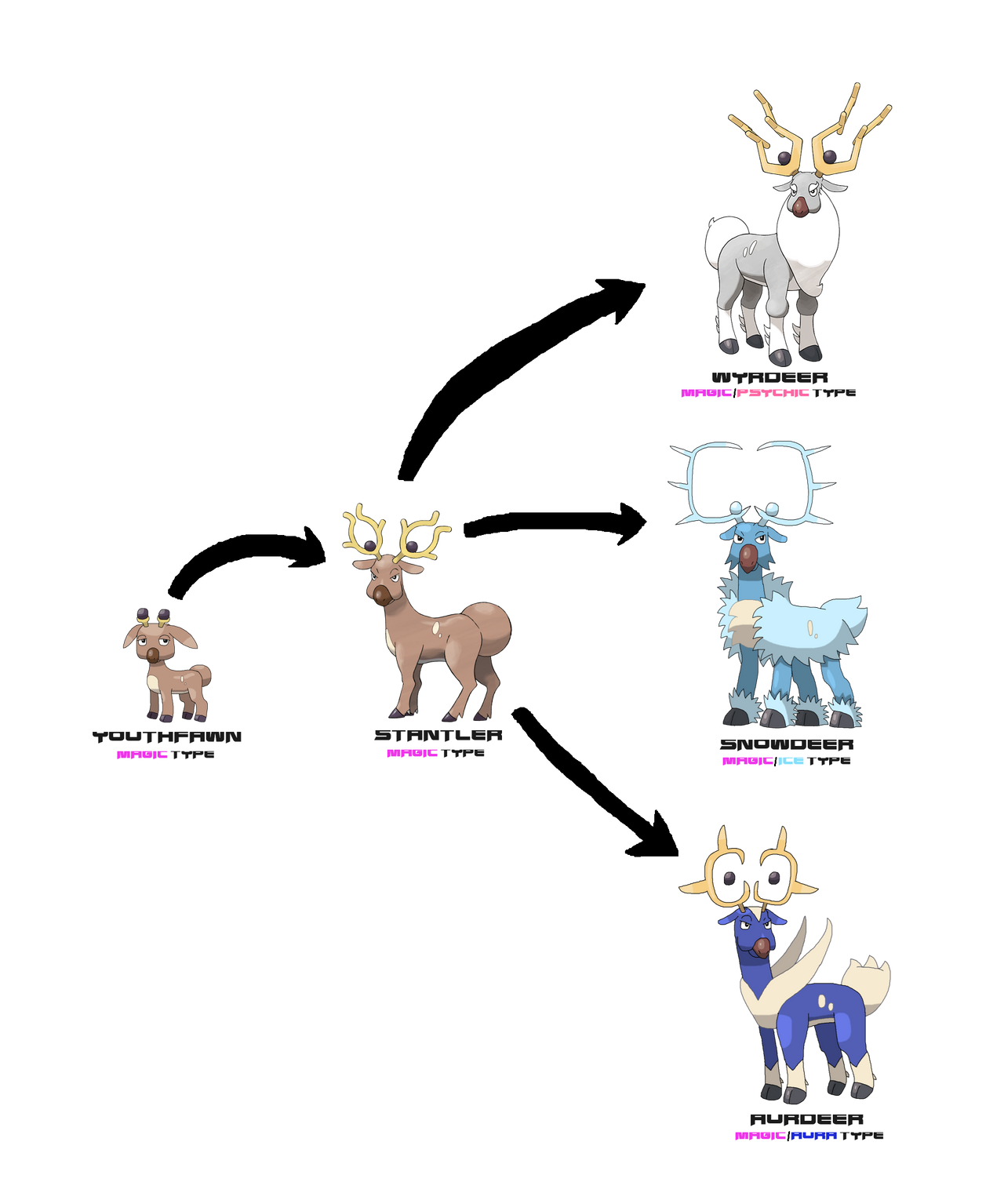 Stantler and Wyrdeer gained the Magic type by ericgl1996 on DeviantArt