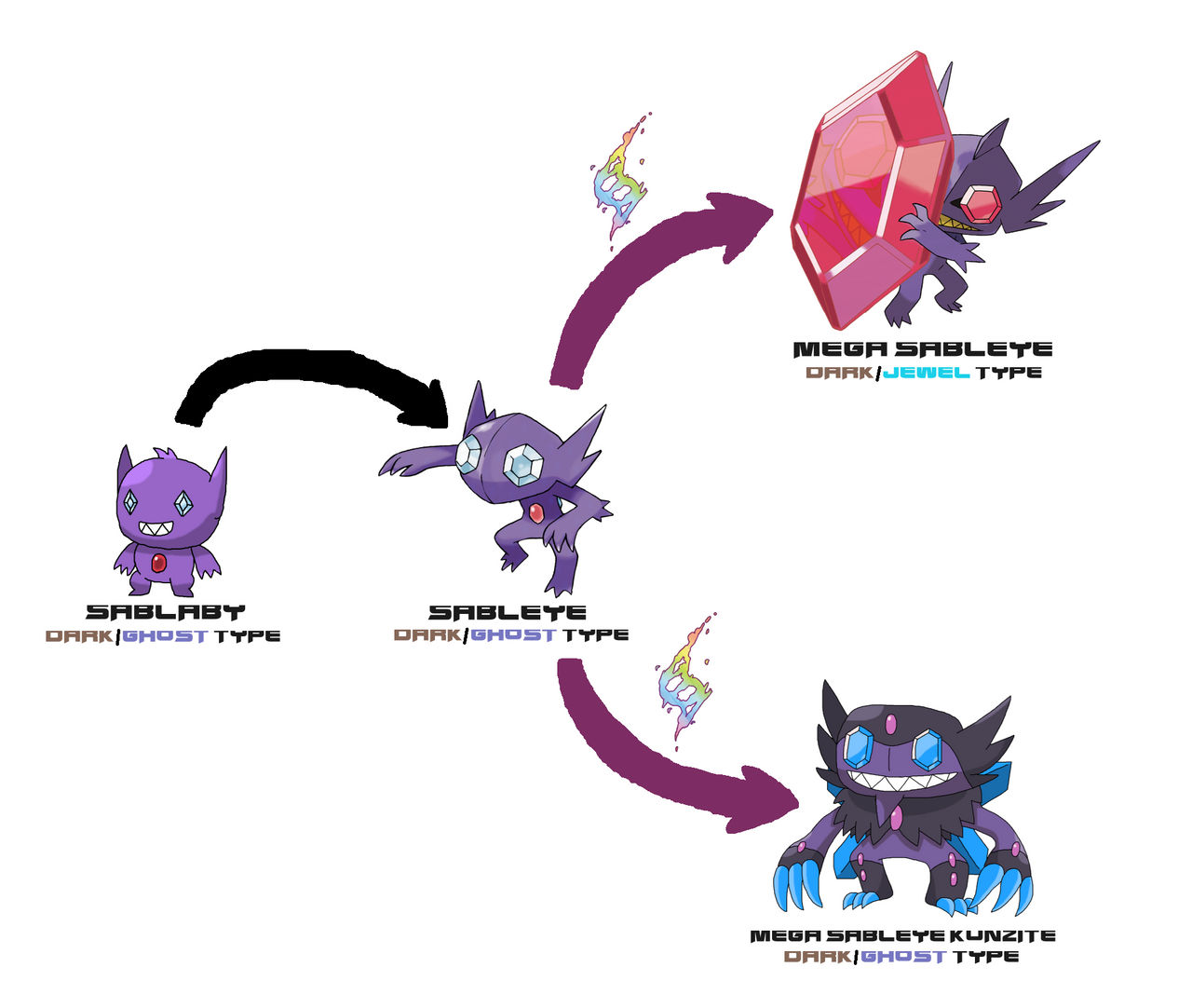 Mega Sableye gains the Jewel type by ericgl1996 on DeviantArt