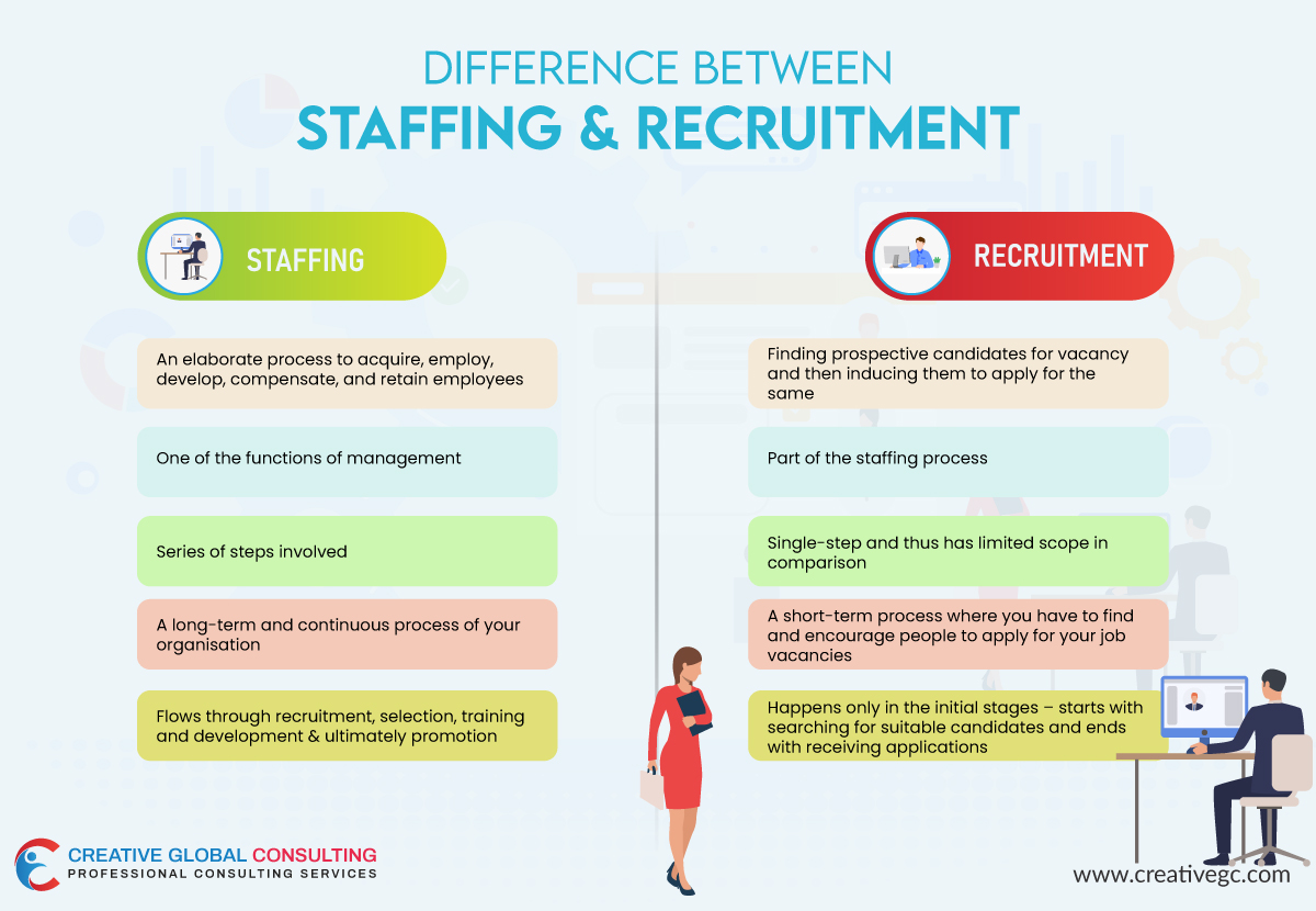Difference-between-Staffing-and-Recruitment by creativegc on