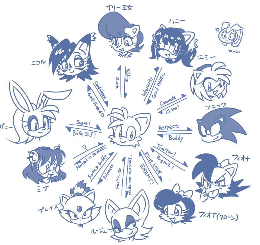 Tails's correlation chart