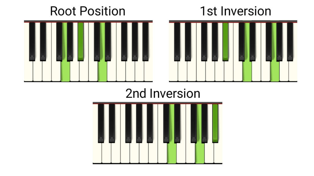 G minor Chord Inversions on Piano by PianoChordsPlays on DeviantArt