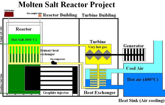 Molten Salt thorium reactor