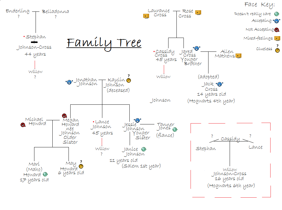 Johnson-Cross Family Tree by Tryxal on DeviantArt