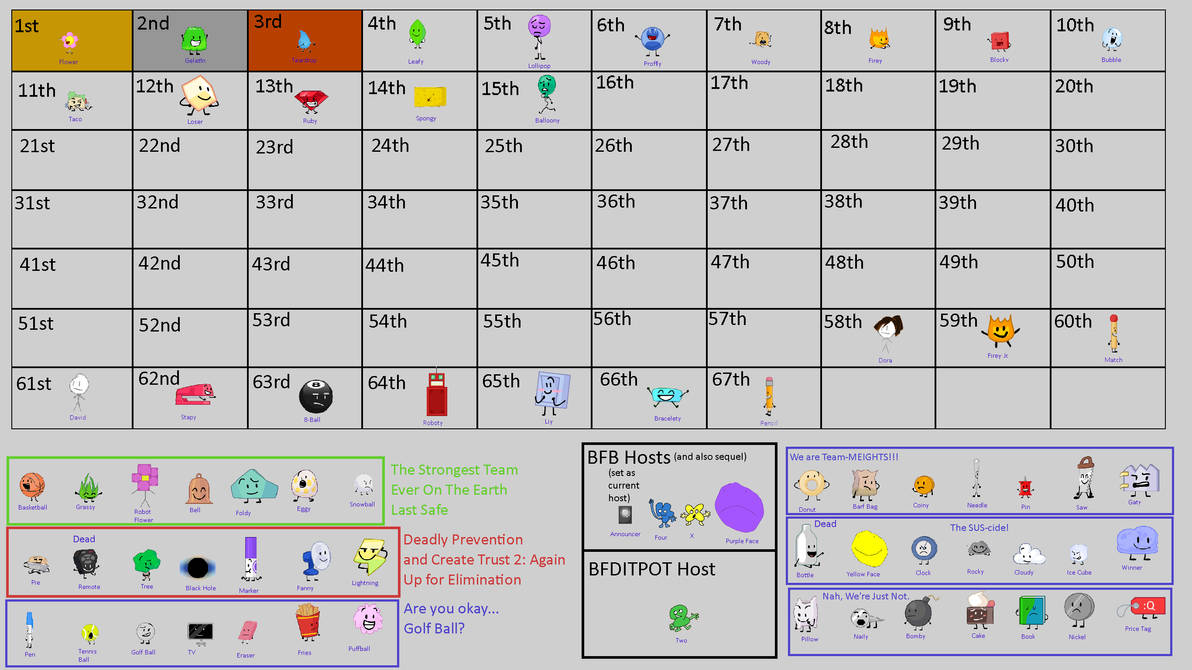 Bdf Ranking V2 Place Rankings in BFB+BFDITPOT of 2022 BFDI Arc by Abbysek on DeviantArt