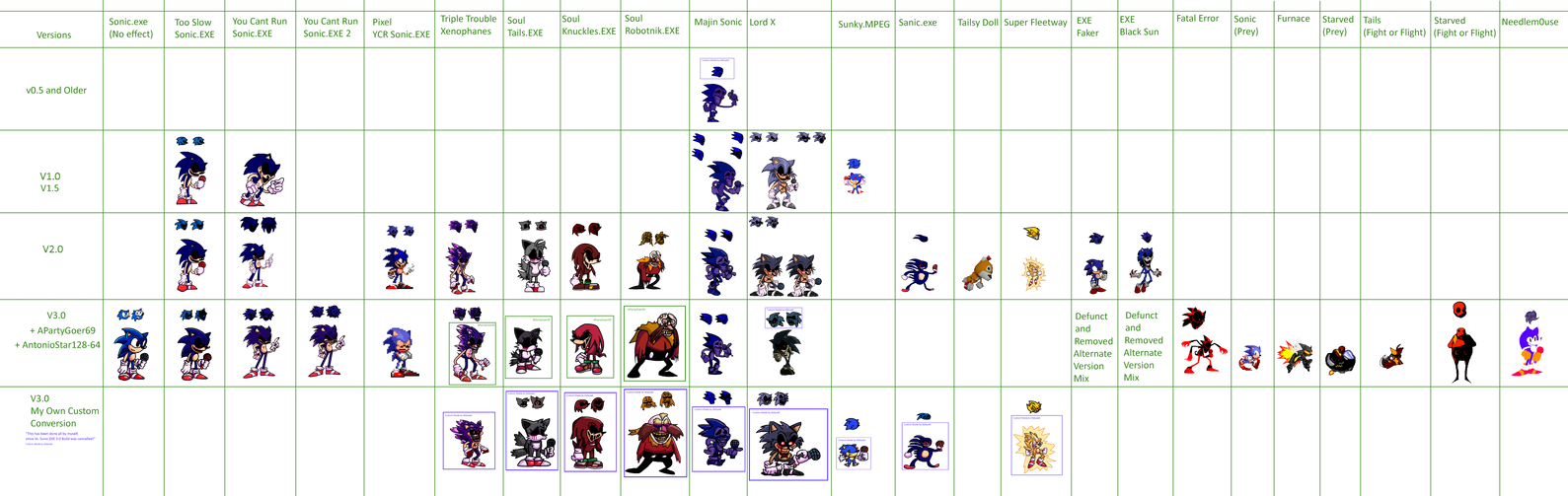 V3 My Sonic Multiverse of FNF Vs. Sonic.EXE Mod Op by Abbysek on DeviantArt