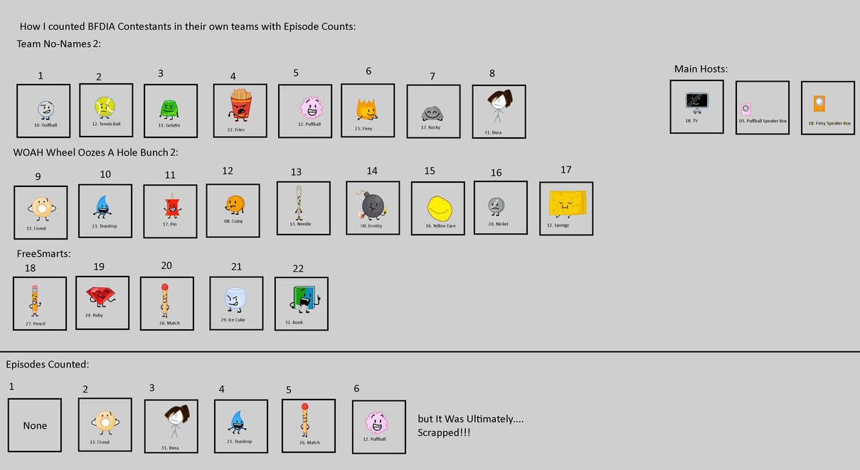 Bfdia Chart How I counted BFDIA Contestants in their own teams by Abbysek on DeviantArt