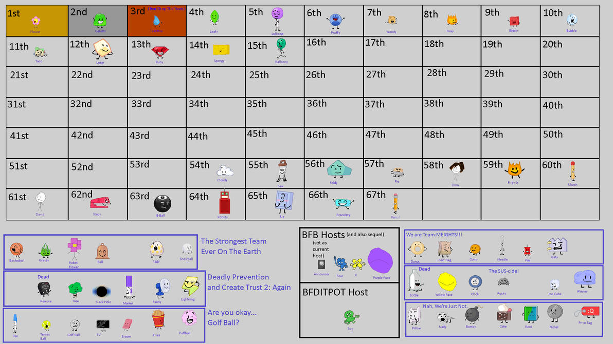 Bfdia Chart V3 Place Rankings in BFB+BFDITPOT of 2022 BFDI Arc by Abbysek on DeviantArt