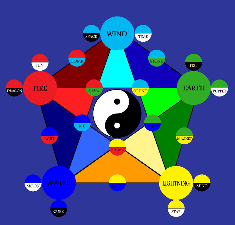 Abstract Elemental Table Elemental Table by Slmcknett on DeviantArt