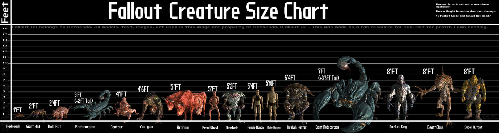 Fallout Body Chart Fallout Creature Size Chart by revanstar on DeviantArt