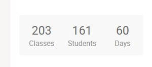 Classes and days with VIPKID