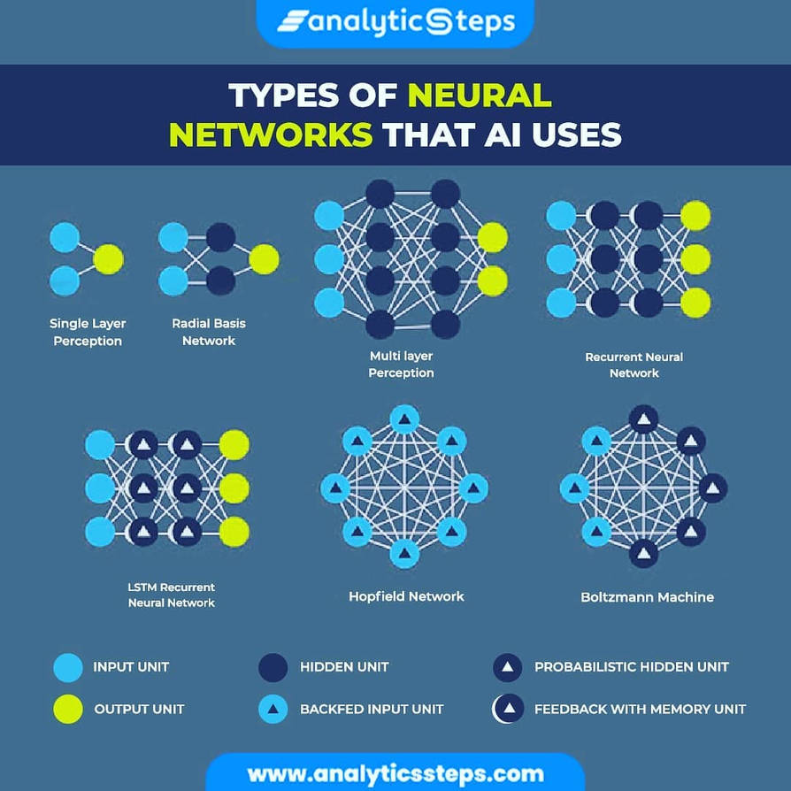 Types Of Neural Network by analyticssteps on DeviantArt