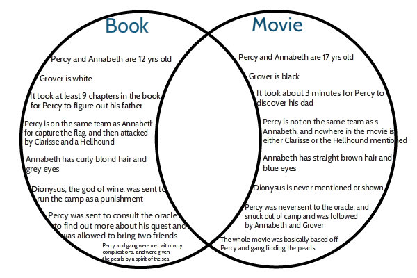 Percy Jackson Movie/book Venn Diagram