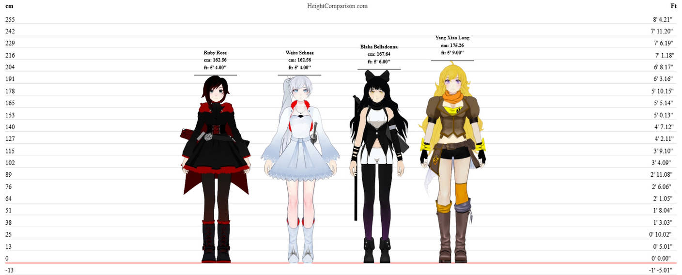 Team RWBY height chart by TheSickSteven on DeviantArt