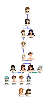 Family Tree of Uranus