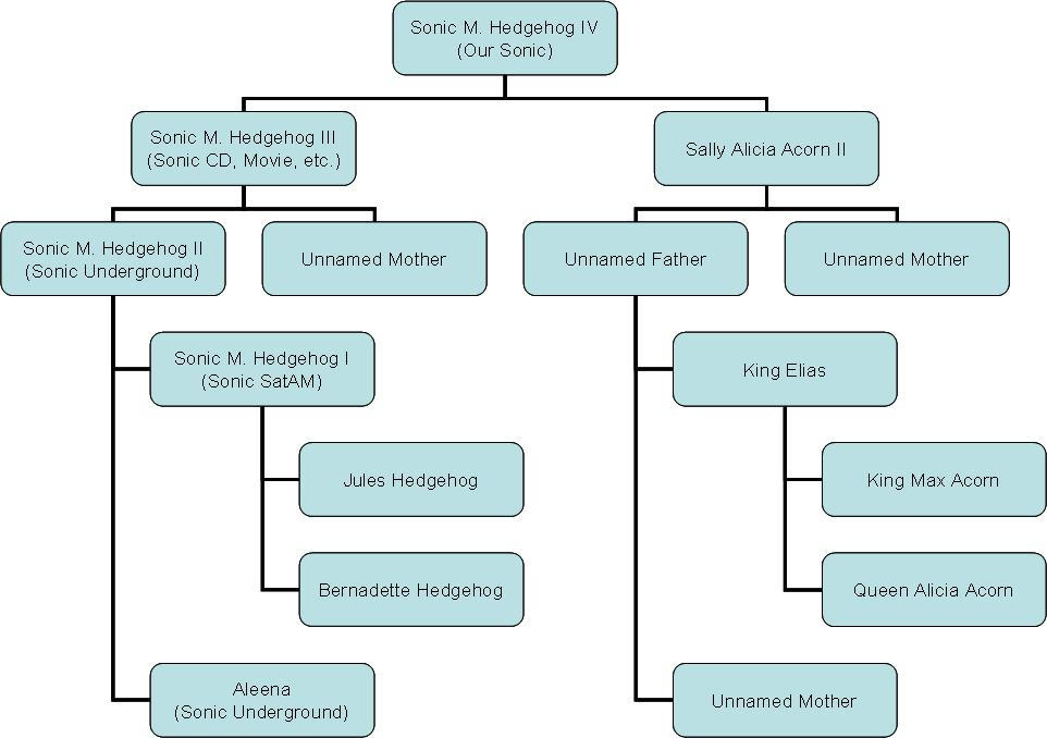 Sonic's Family Tree by Area4432 on DeviantArt
