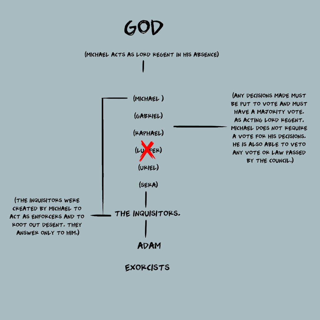 Heaven Ranks Hh Hierarchy of heaven. by browing1124 on DeviantArt