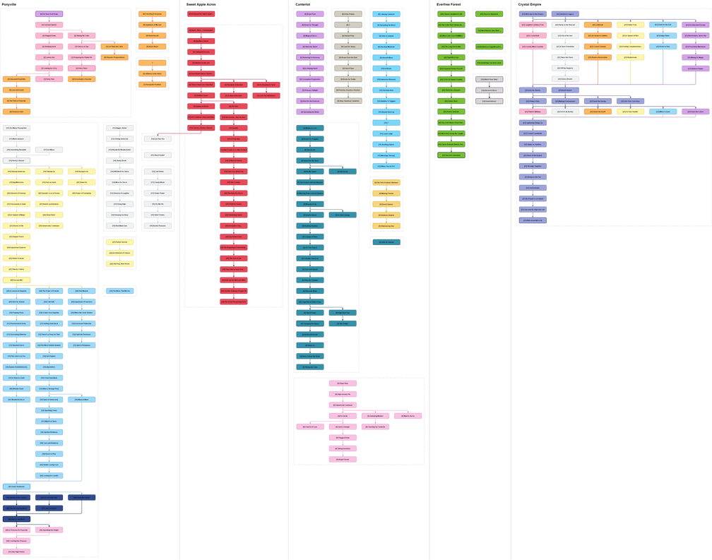 Gameloft My Little Pony Game Progression by Thorinair