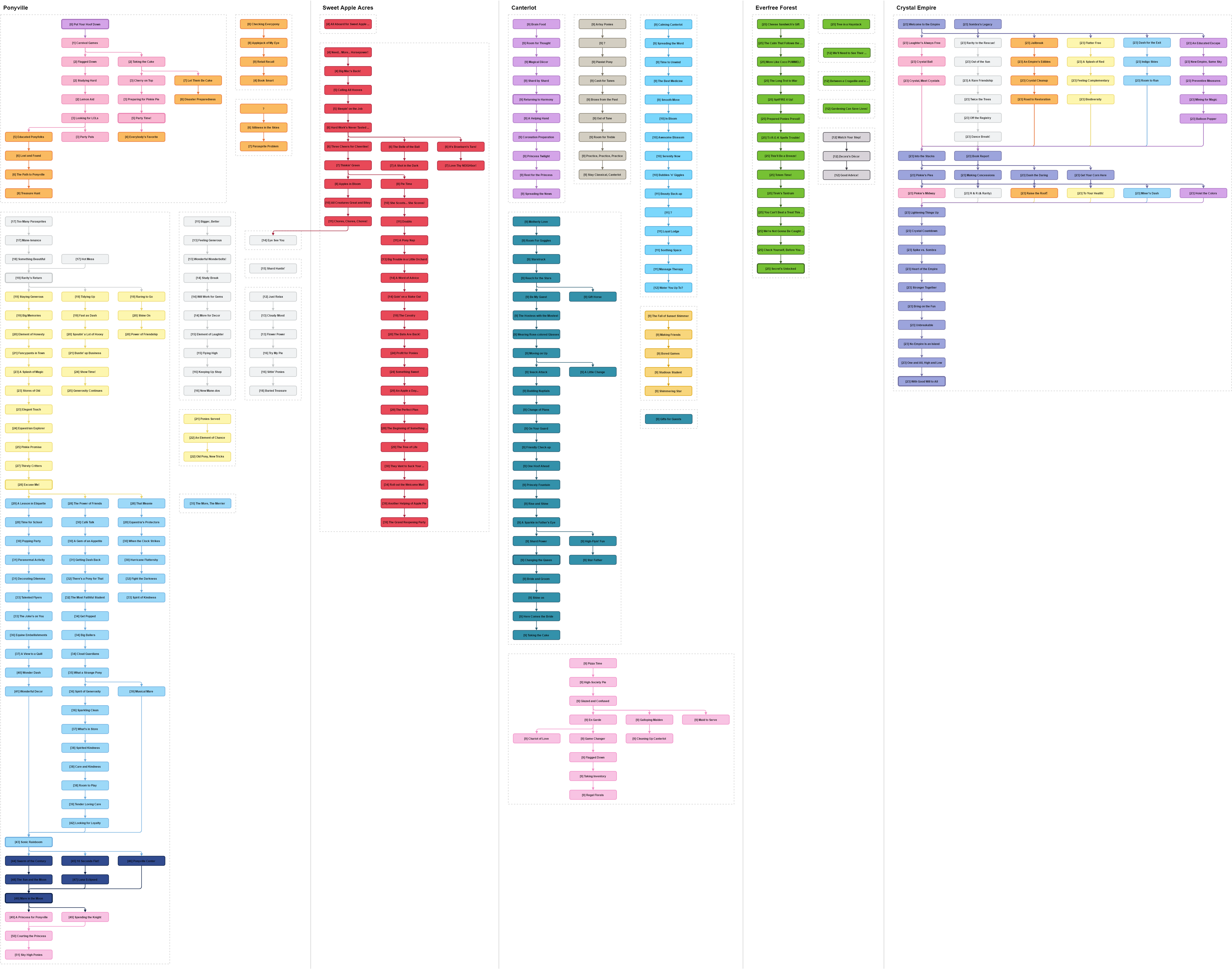 Gameloft My Little Pony Game Progression by Thorinair