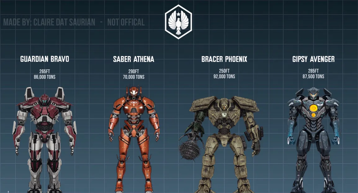 Pacific Rim: Uprising - Retold - Jaeger Size Chart by ClairedatSaurian ...