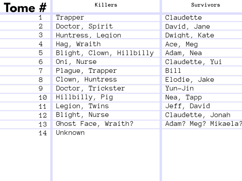 Dead By Daylight (DBD) Tome Breakdown by AmateurArtistAnon on DeviantArt