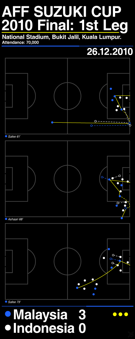 How did Malaysia wins?:1st leg