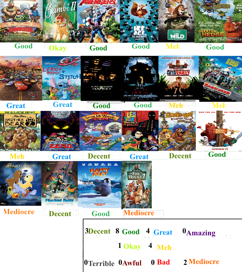 Animated Films of 2006 Scorecard by oddypants on DeviantArt Animated Films of 2006 Scorecard by oddypants on DeviantArt