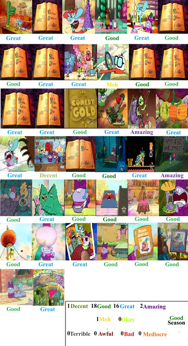 Chowder Season 1 Scorecard by oddypants on DeviantArt