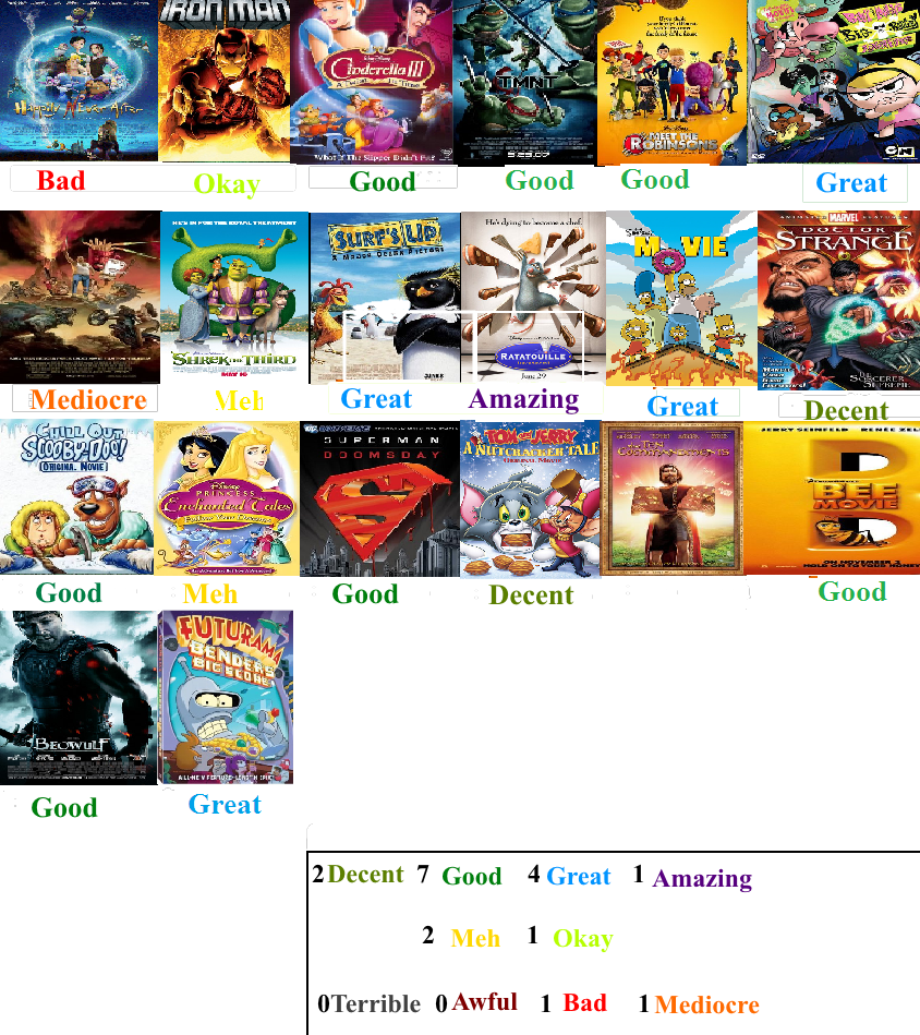 2007 Carttons Animated Films of 2007 Scorecard by oddypants on DeviantArt