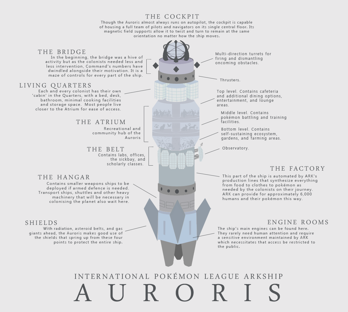 Auroris: Ship Map and Reference