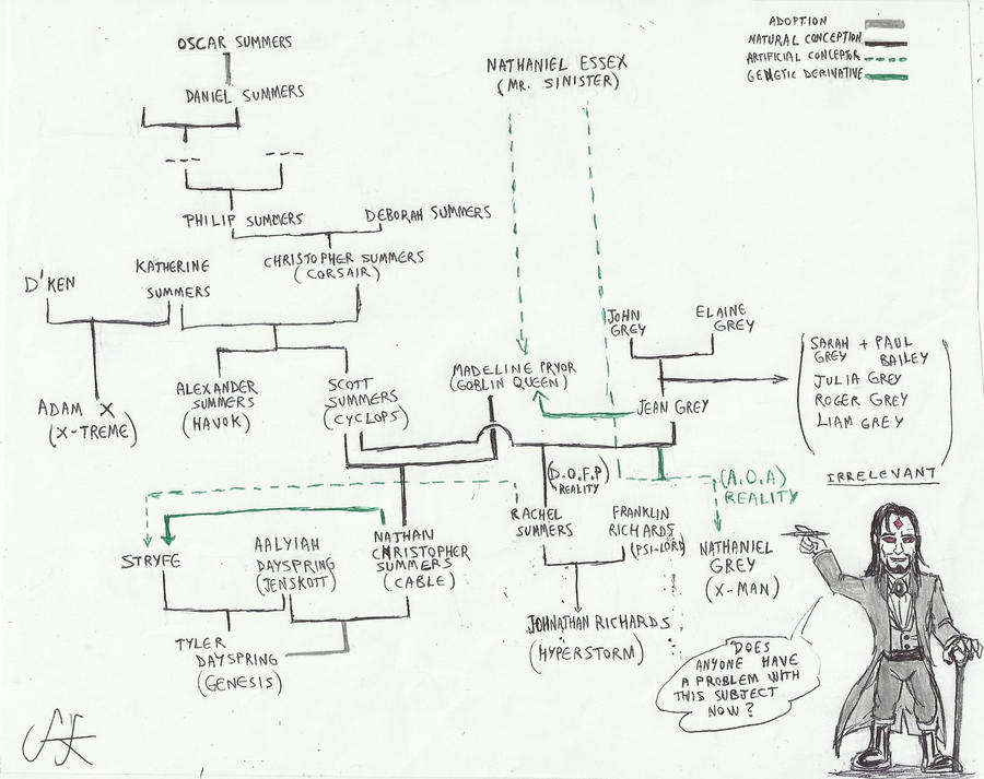 Summers Family tree explained