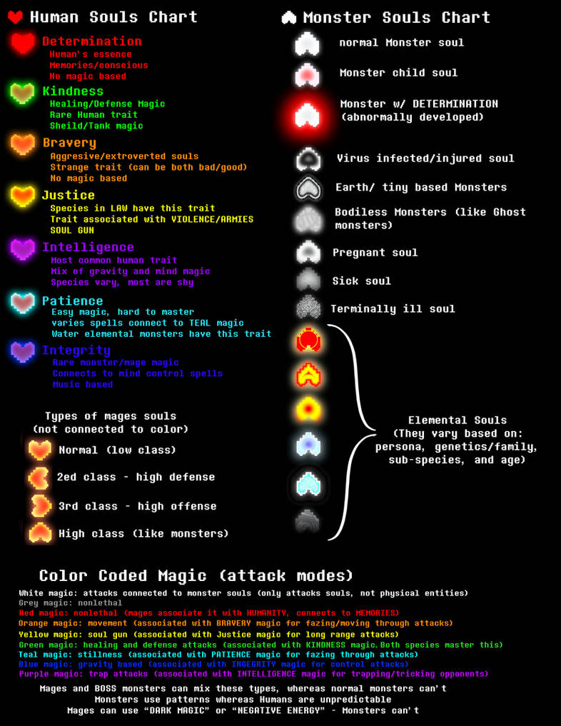 Soul Base Intellect Soul/Magic Explanation Chart by MMHinman on DeviantArt