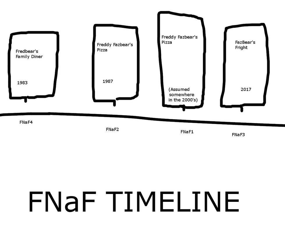 FNaF TIMELINE By CanonStuff On DeviantArt