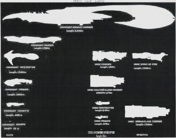 UNSC and Covanent ship sizes