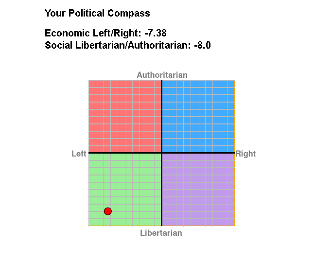 My second political compass