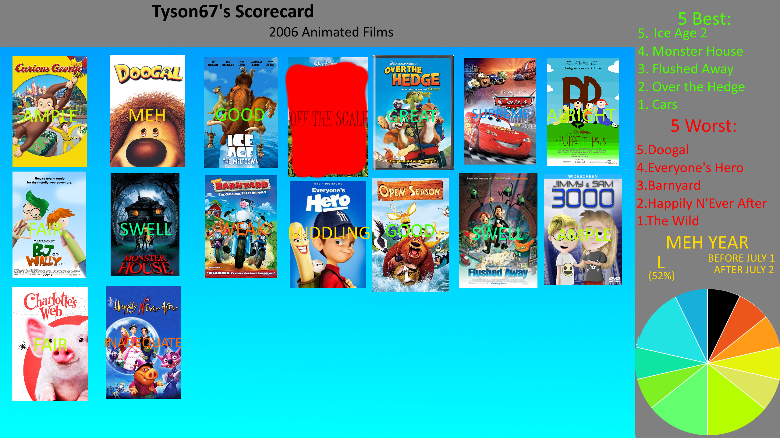 2006 Animated Films Scorecard by tyson67roberts on DeviantArt 2006 Animated Films Scorecard by tyson67roberts on DeviantArt