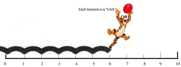 Tigger Bounces Units on a Number Line.