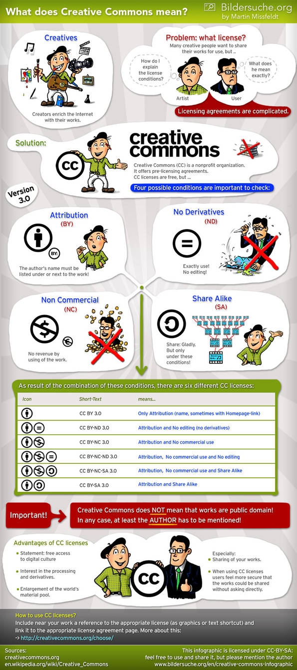 Creative Commons infographic by CD-STOCK