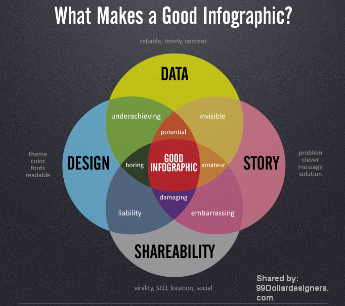 What Makes a Best Infographic by AbiolaCurtis