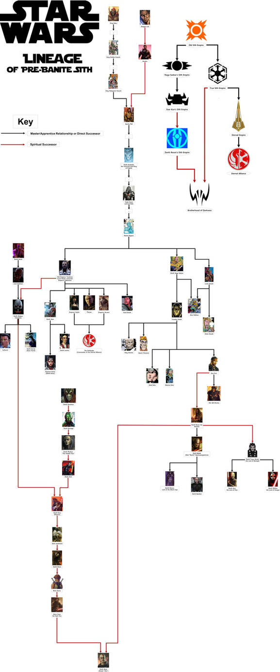 Pre Lineage Lineage of Pre-Banite Sith by nrtcpg on DeviantArt