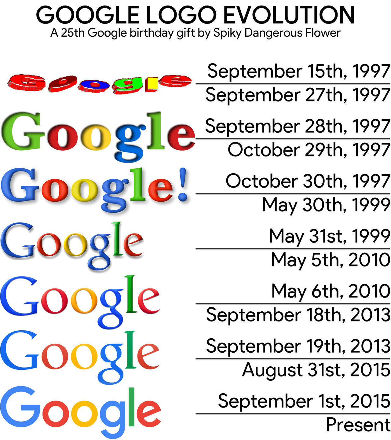 Evolution Of The Google Logo The Fascinating History Of The Google