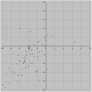 Political Compass graph