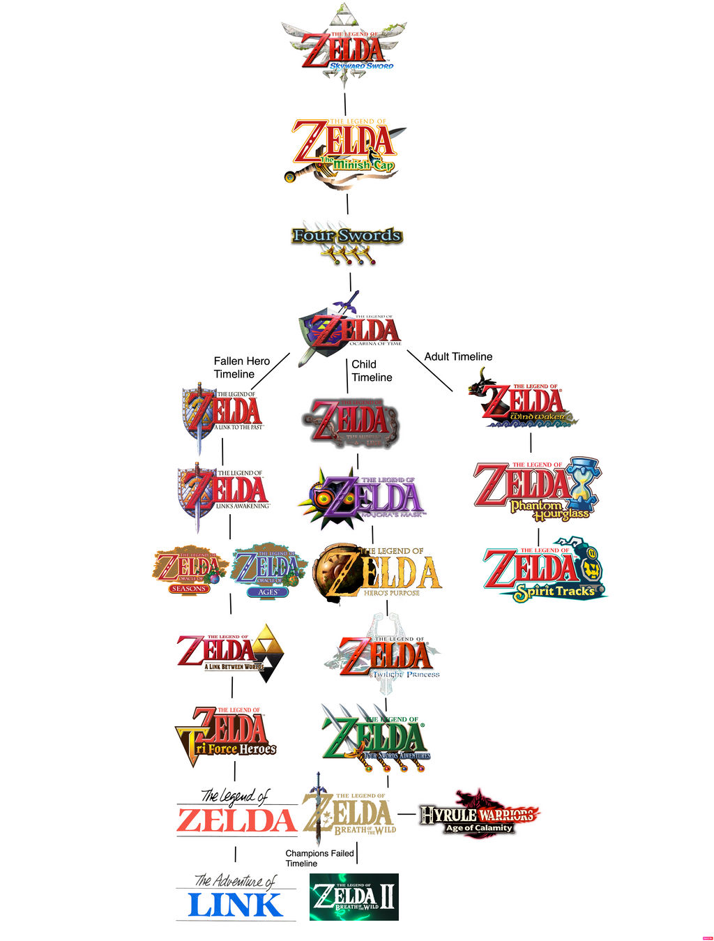 Legend Of Zelda Timeline My Version By Cameron On Deviantart