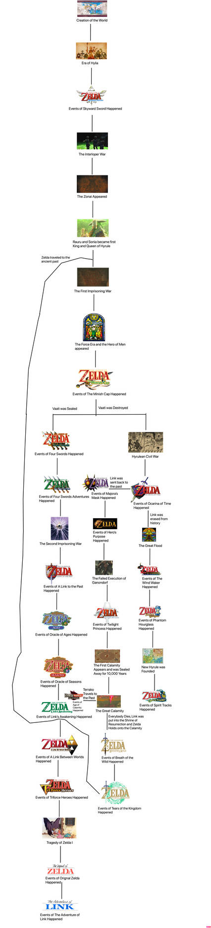 My Version of the Zelda Timeline by cameron33268110